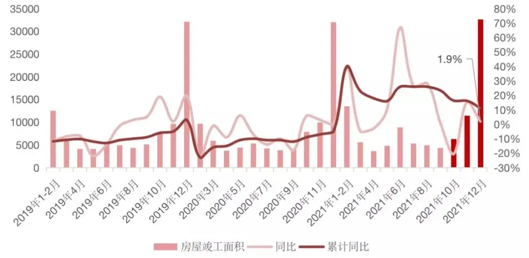 国度统计局：2021年房地产销售界限转变高，2022年行业将进入负增长