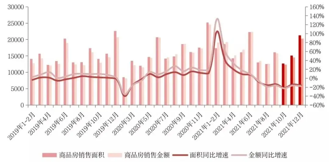 国度统计局：2021年房地产销售界限转变高，2022年行业将进入负增长