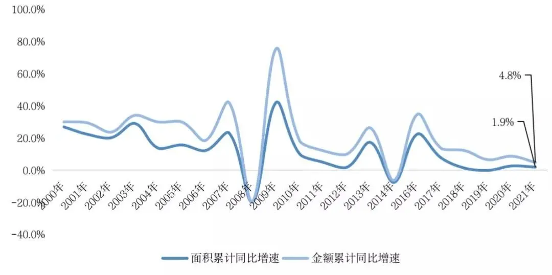 国度统计局：2021年房地产销售界限转变高，2022年行业将进入负增长