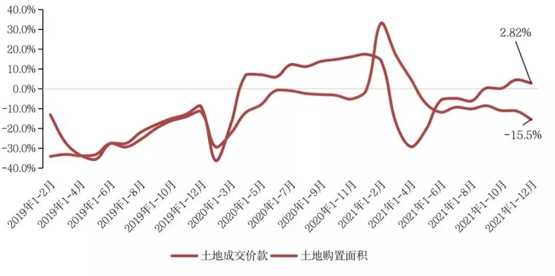 国度统计局：2021年房地产销售界限转变高，2022年行业将进入负增长