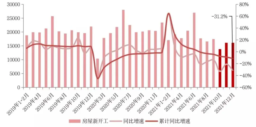 国度统计局：2021年房地产销售界限转变高，2022年行业将进入负增长